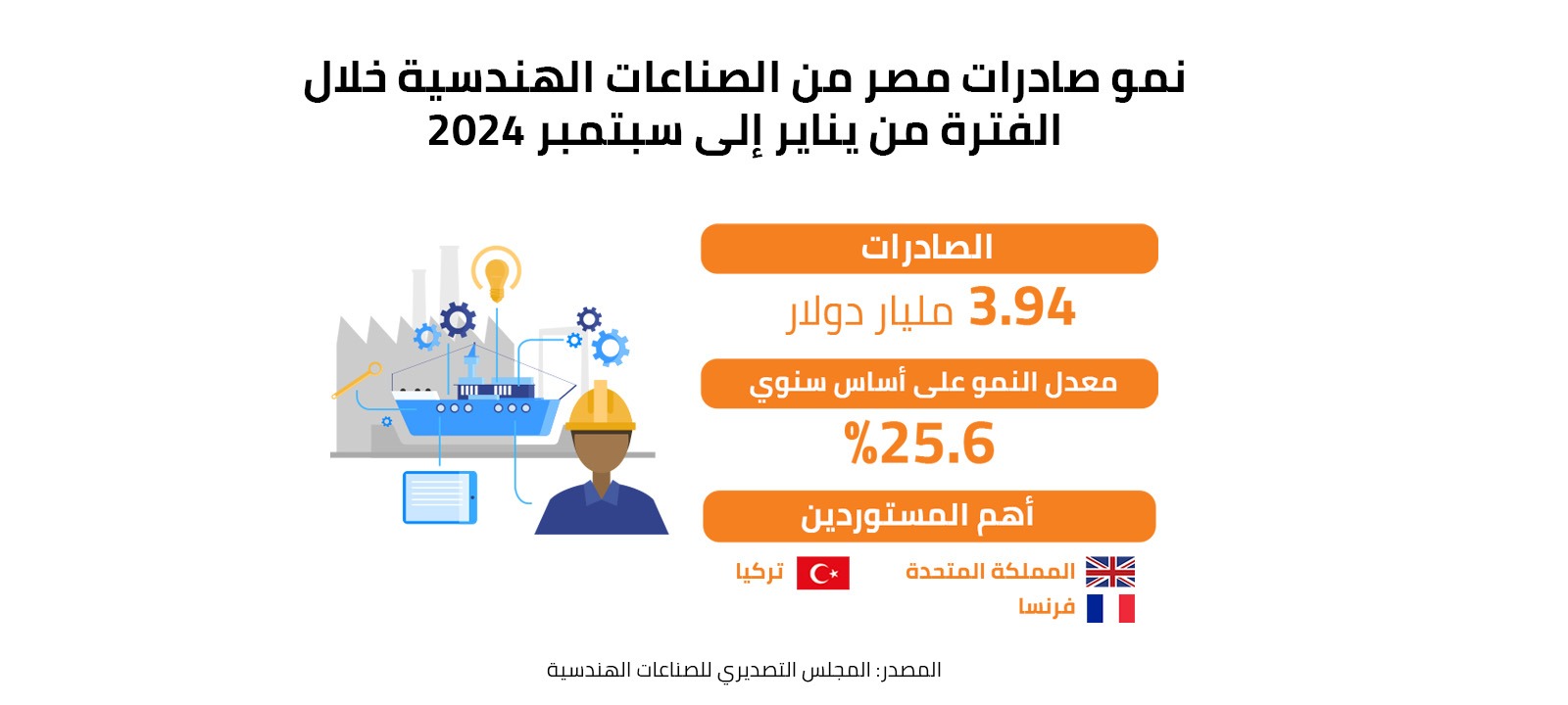 نمو صادرات مصر من الصناعات الهندسية خلال الفترة من يناير لـ سبتمبر 2024 